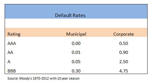 Municipal Bond Chart