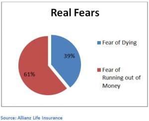 the fear of running out of money is higher than the fear of dying