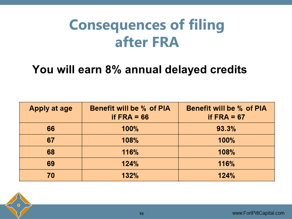 Consequences of Filing After FRA