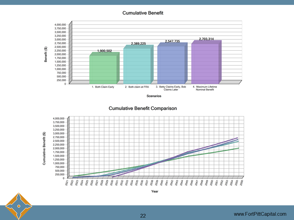 Cumulative Benefits