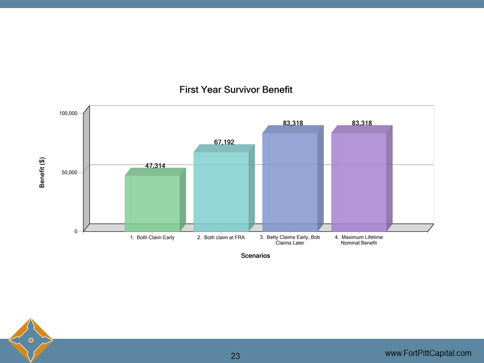 First Year Survivor Benefit