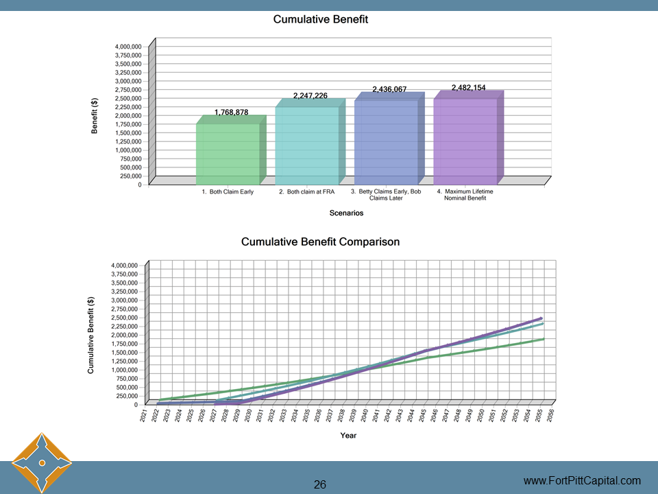 Cumulative Benefit