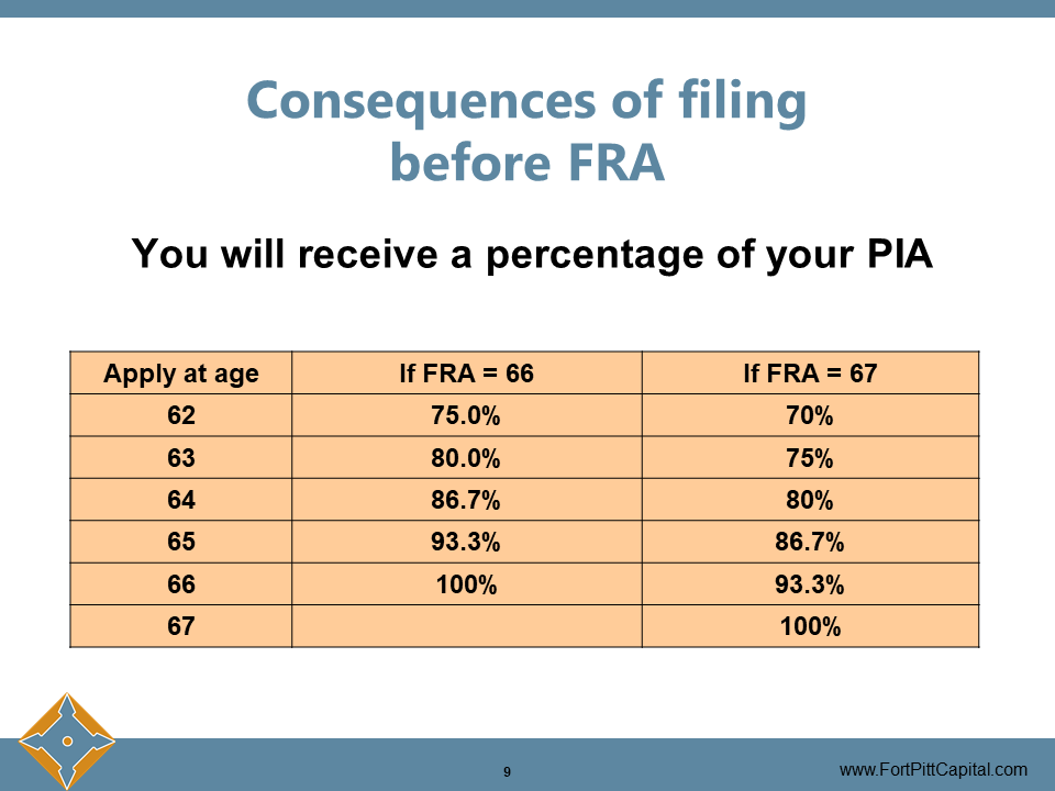 Consequences of Filing Before FRA