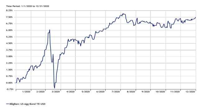 Investment Grade Pricing and Liquidity