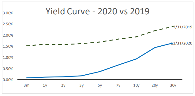 Treasury Yield Curve