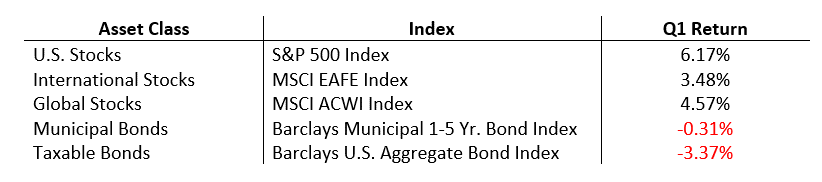 first quarter 2021 performance results 