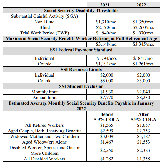 Ssi Payment Calendar 2022 Five Major Changes Coming To Social Security In 2022 - Fort Pitt Capital  Group