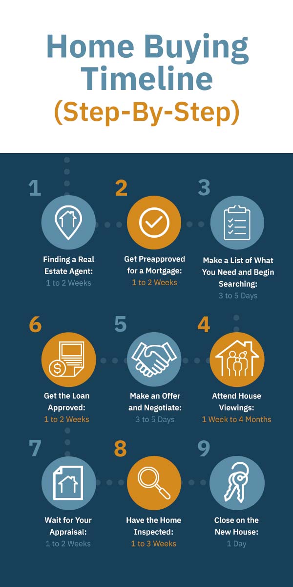 Home Buying Timeline