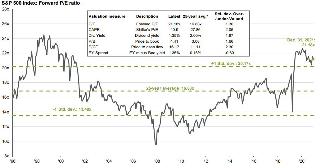 Guide to the Markets – U.S. Data are as of December 31, 2021