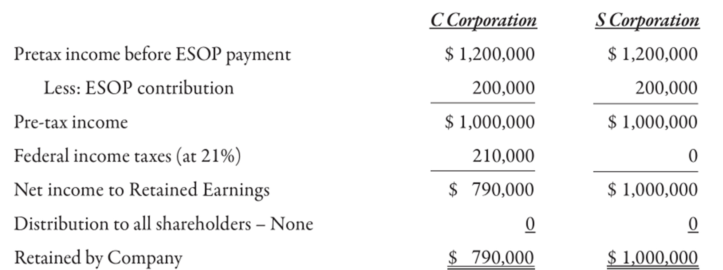 Comparison of the impact of exemption for taxes for an S corporation ESOP versus a C corporation ESOP
