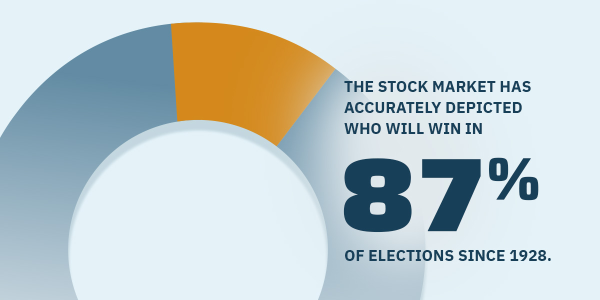 Stock Market Election Predictions