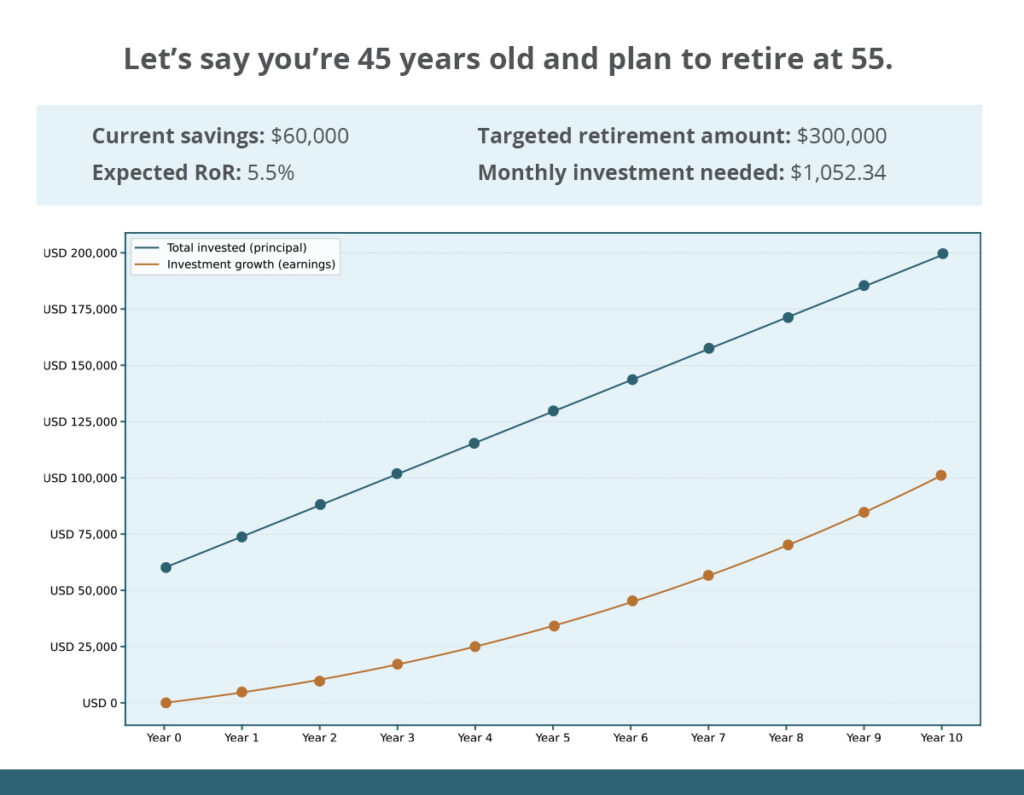 How to calculate early retirement chart